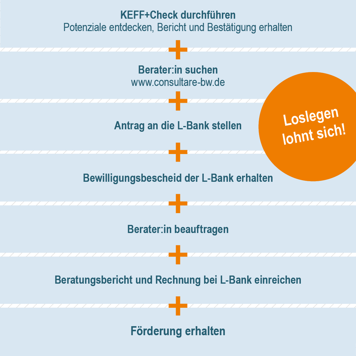 KEFF-BERE-Ablauf
