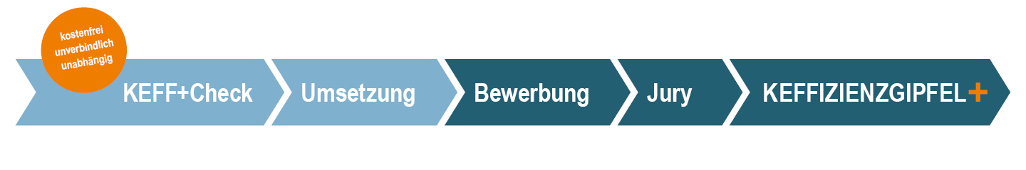 Keffizienzgipfel Ablauf 2025