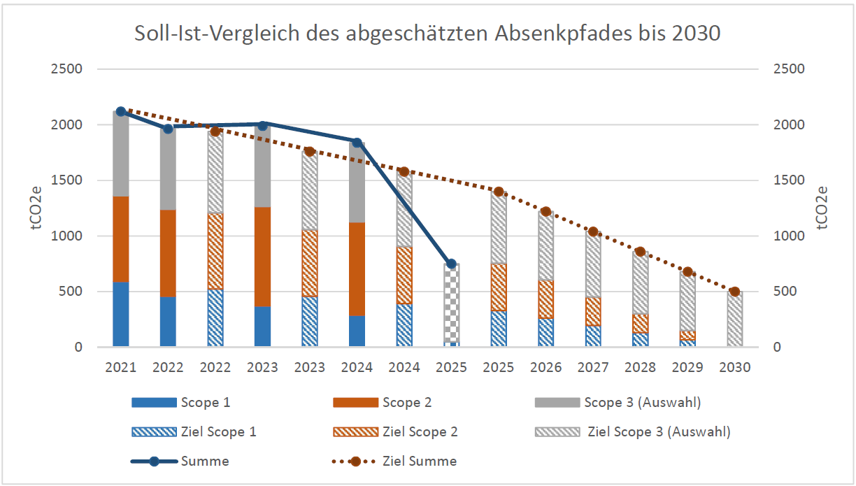 Firma Thieme, Abbildung Soll-Ist-Vergleich Absenkpfad zu den aktuellen Maßnahmen