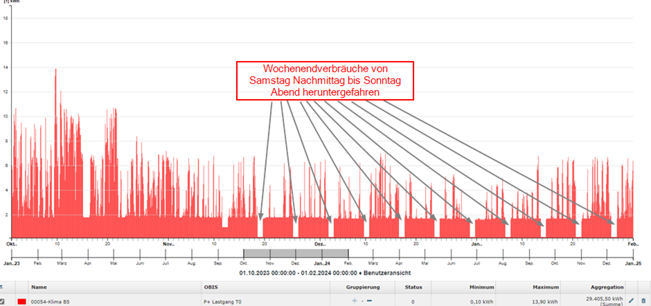 In einem Diagramm ist der Wochenverbrauch der Lüftungs- und Klimatisierungsanlagen aufgezeigt. 