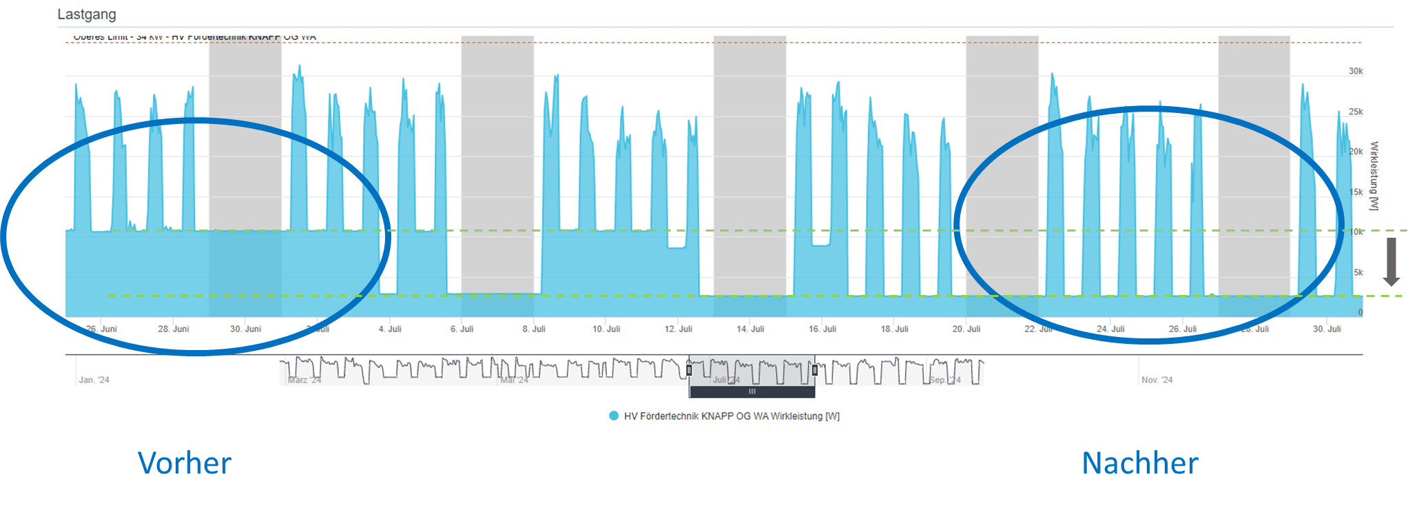 Statistik über die Grundlast der Fördertechnik 
