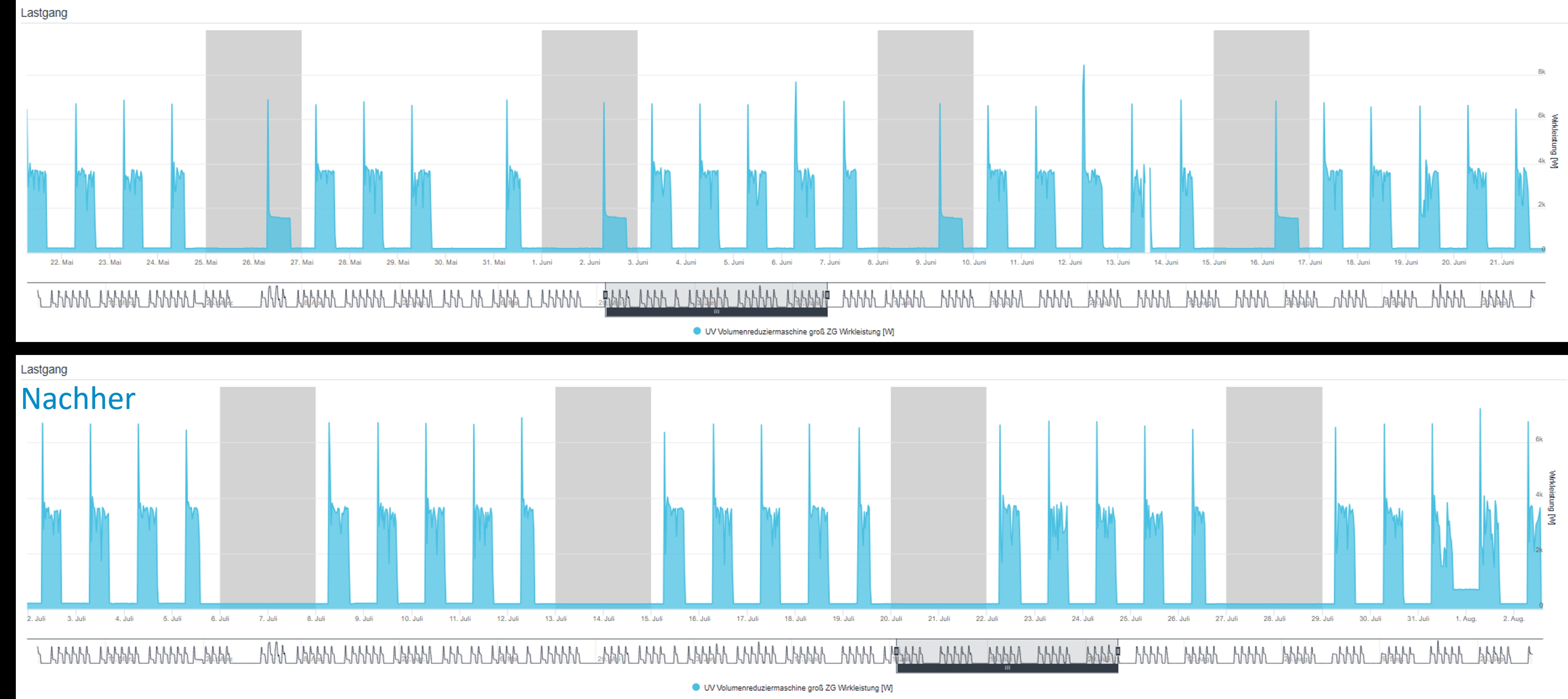 Statistik Energiemonitoring 