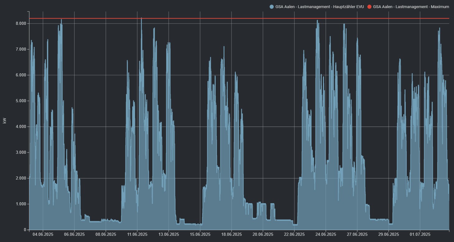 Statistik über Lastmanagementsystem 