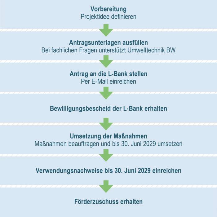 Ablaufgrafik KEFF+Invest
