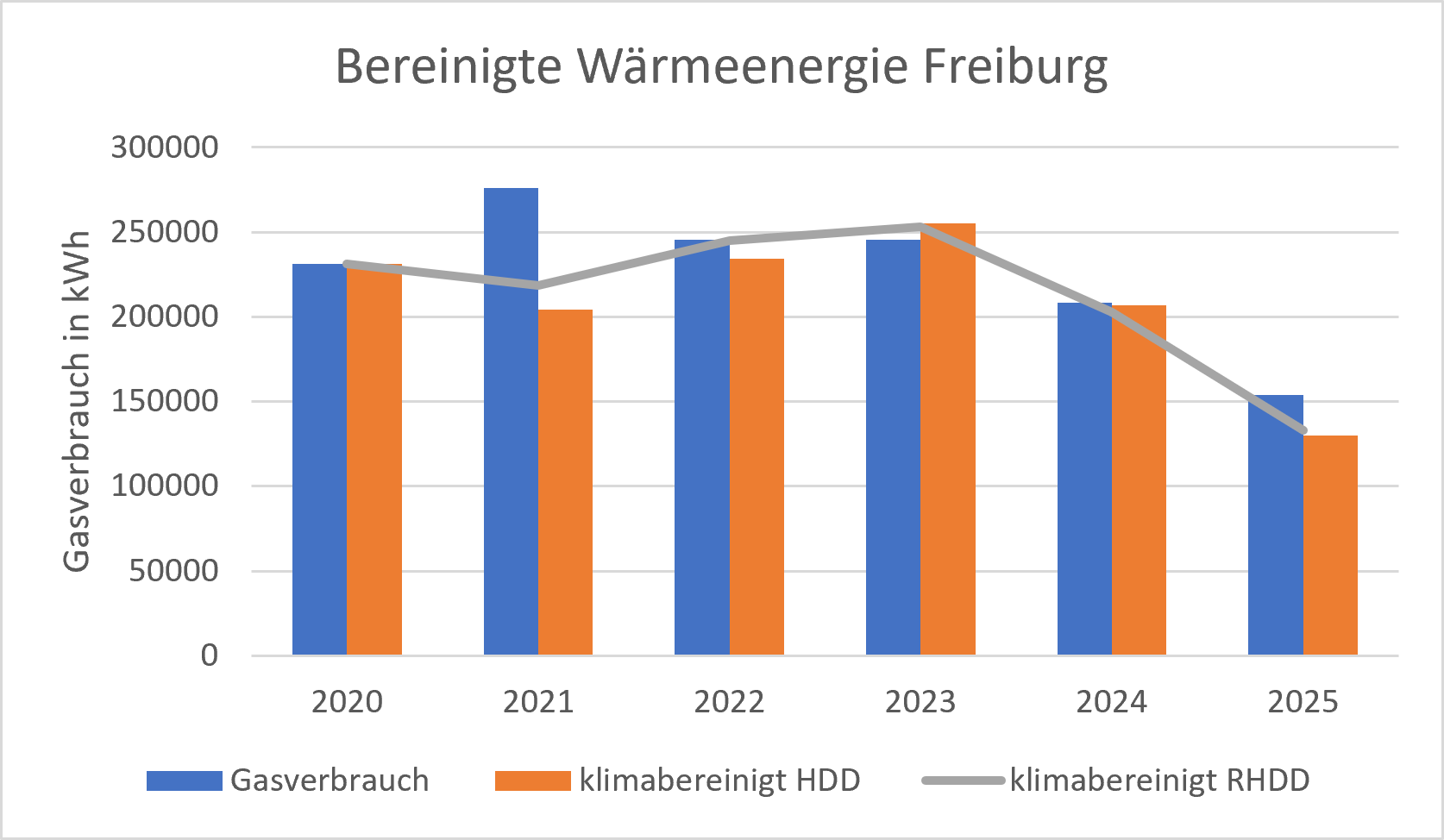 KLS Martin Gasverbrauch Freiburg